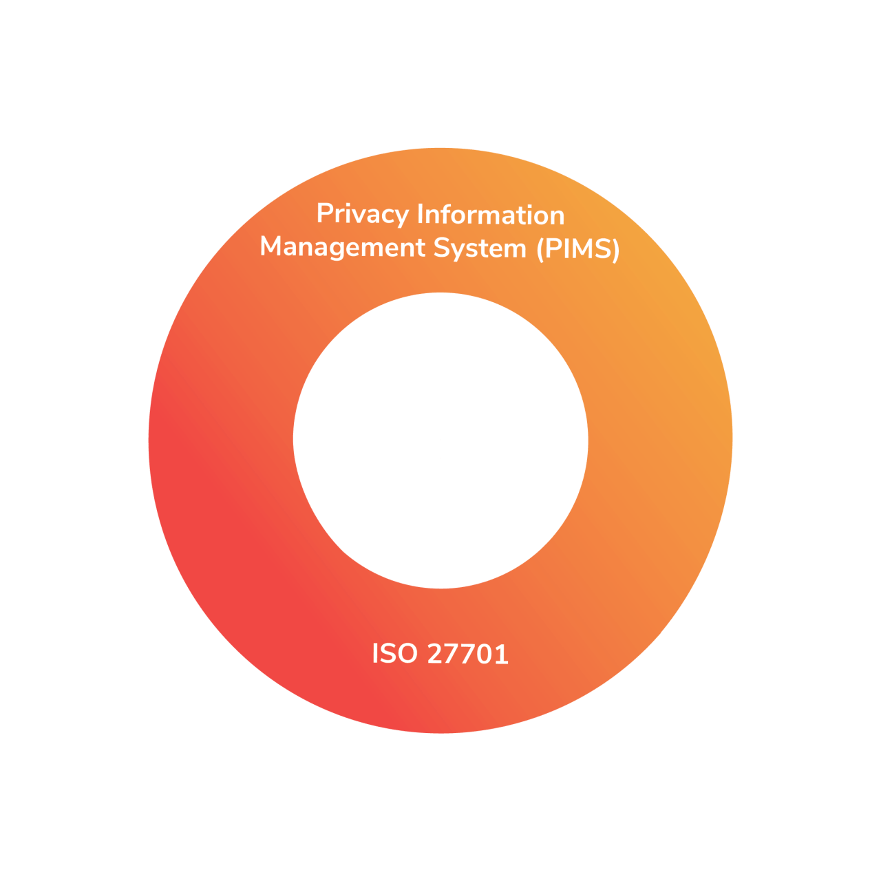 Privacy management overview
