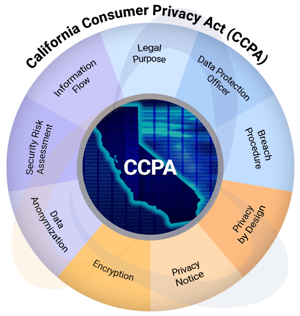 CCPA implementation overview